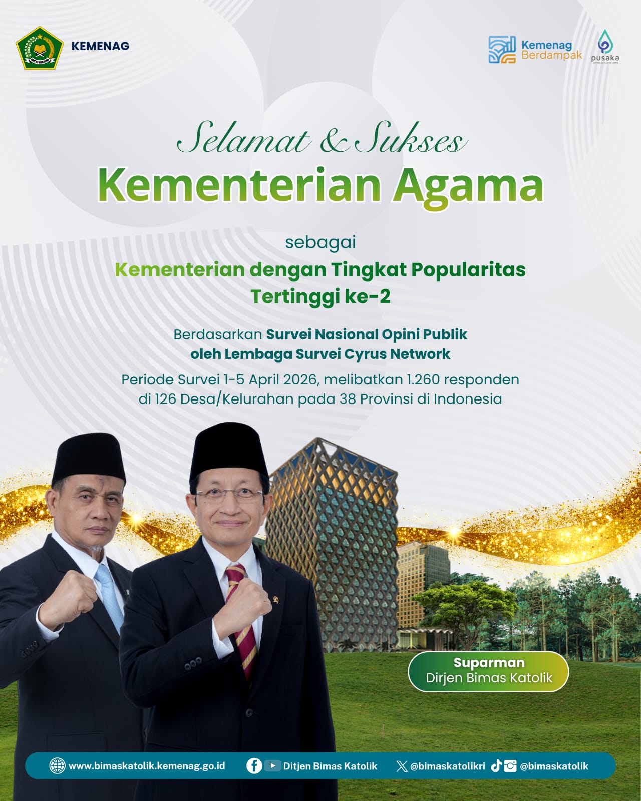 Selamat dan sukses Kementerian Agama atas capaian sebagai Kementerian dengan tingkat popularitas tertinggi ke-2 ✨